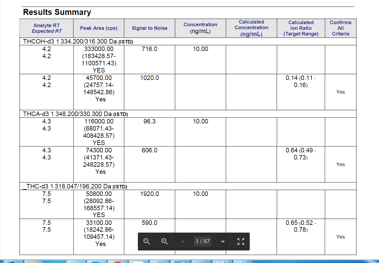 Good report which shows data.
