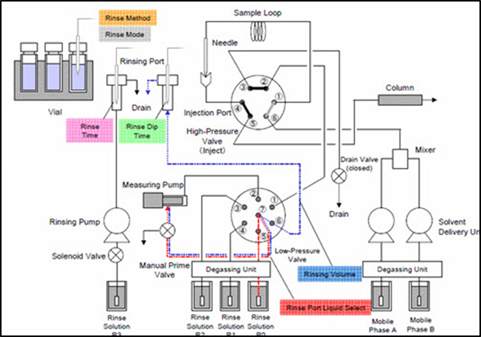 Autosampler 2